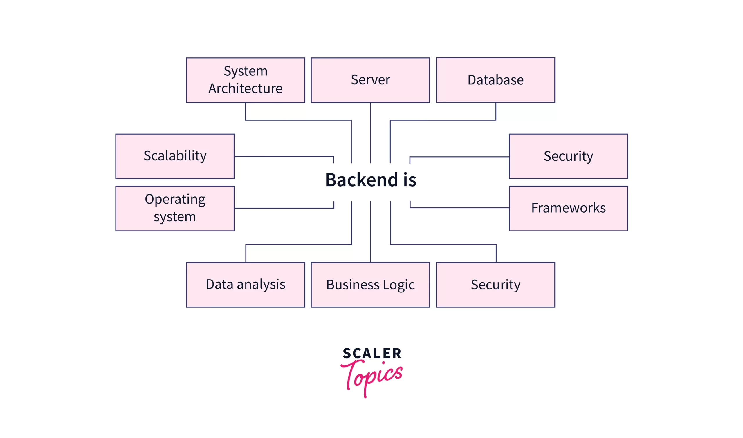 Top 10 Backend Technologies you must know.