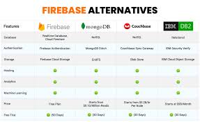 firebase Alternatives