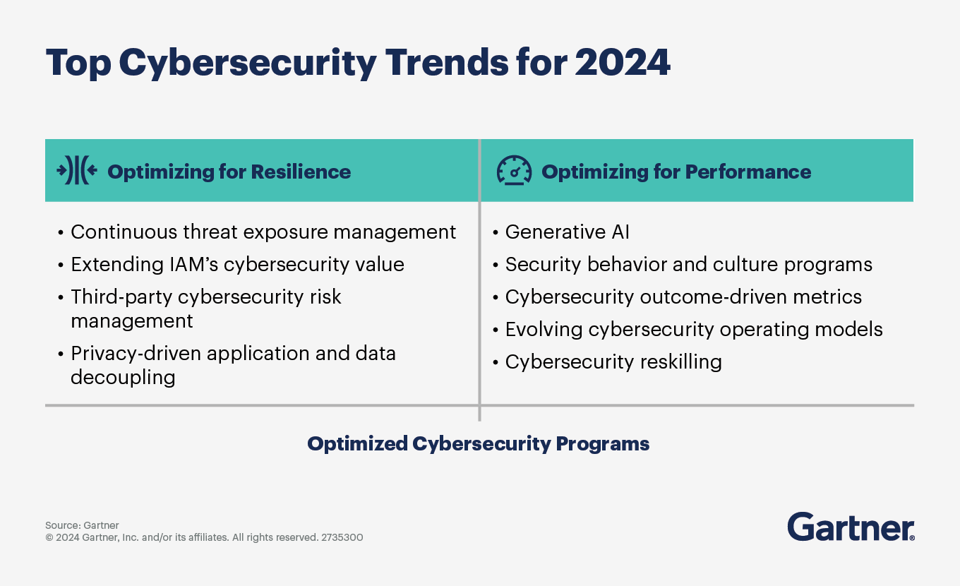 Cyber Security Investment Trends for 2024