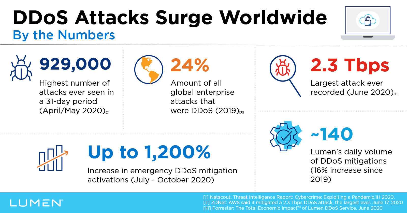 Recent DDoS Attacks: News and Impacts