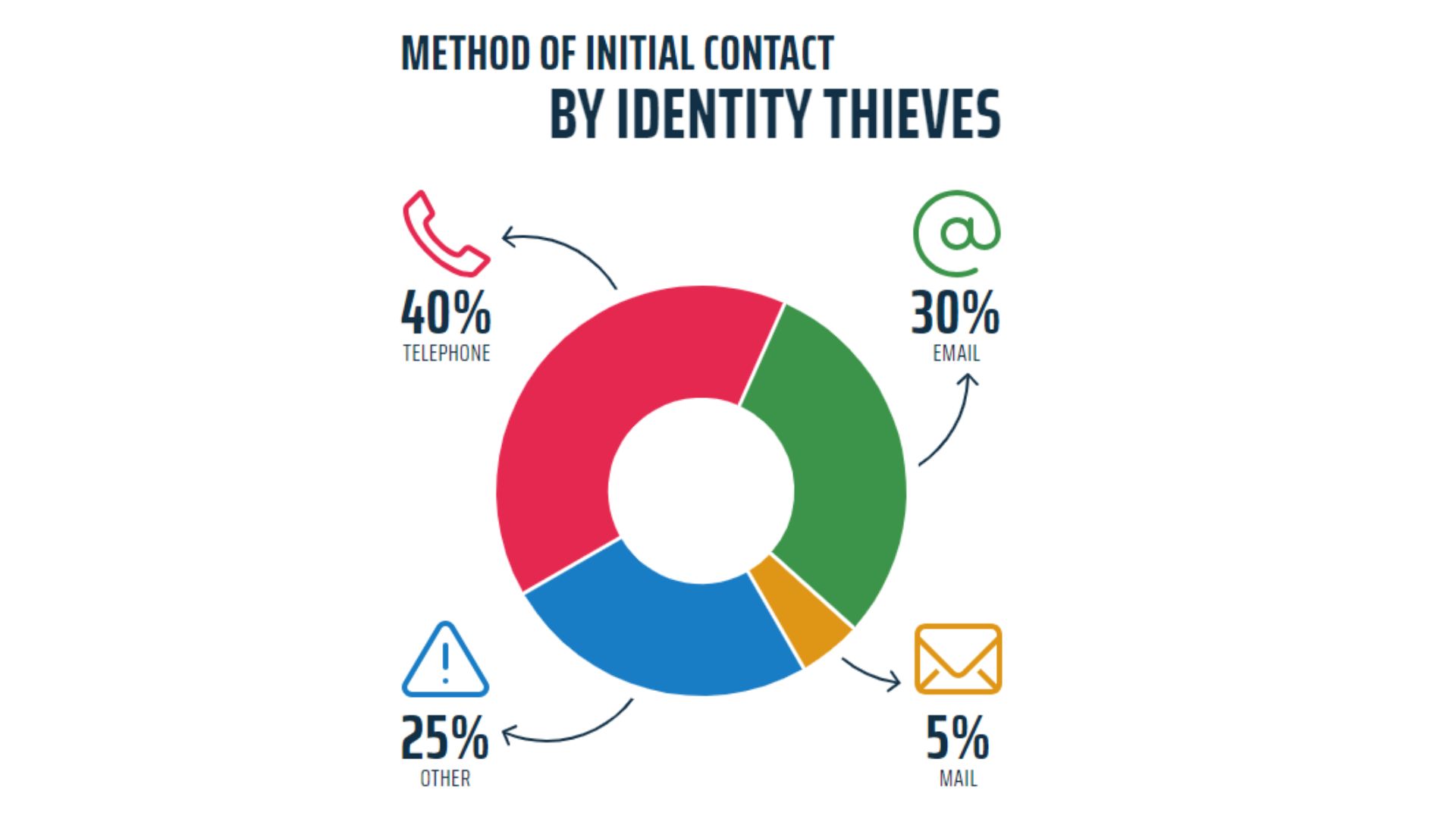 Identity Theft Cases Globally