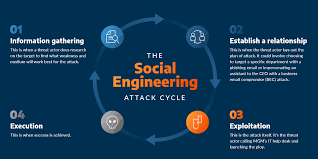 Social Engineering Attacks