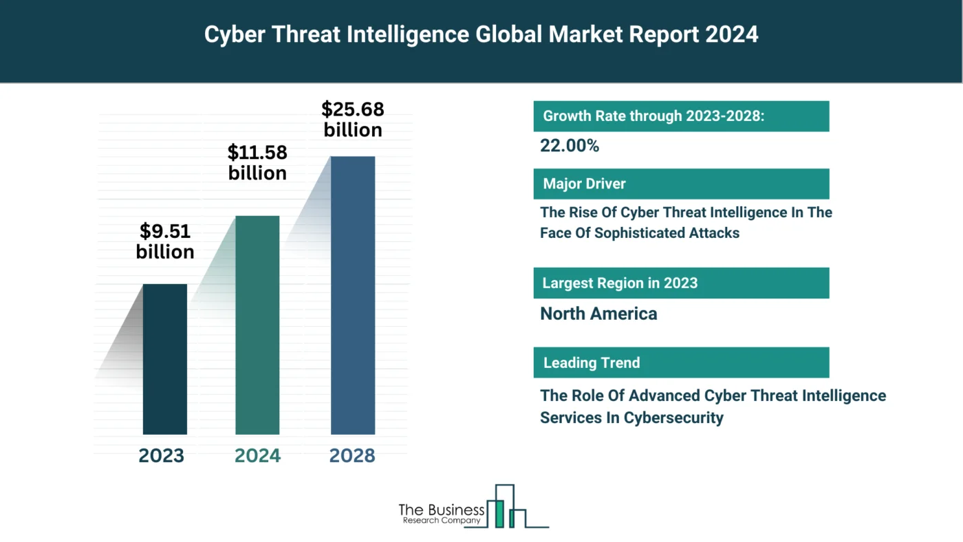 Cyber Threat Intelligence Reports: Latest Insights